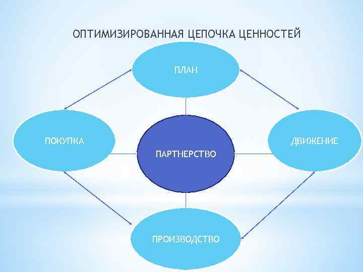 План производство и распространение духовных ценностей