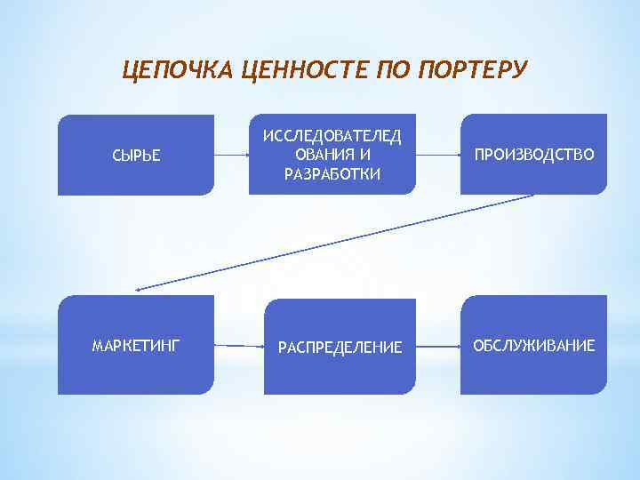 Понятие цепочка цепочек. Цепочка Портера. Модель ценностной Цепочки. Модель «цепочка ценности» м. Портера. Модель Цепочки ценности организации пример.