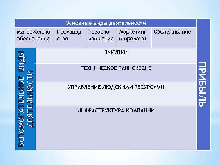 Основные виды деятельности Производ ство Товарнодвижение Маркетинг и продажи Обслуживание ЗАКУПКИ ТЕХНИЧЕСКОЕ РАВНОВЕСИЕ УПРАВЛЕНИЕ