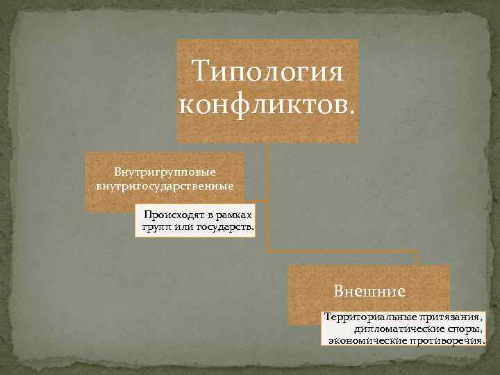 Типология конфликтов. Внутригрупповые внутригосударственные Происходят в рамках групп или государств. Внешние Территориальные притязания, дипломатические