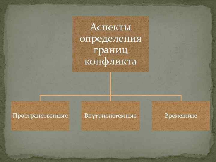 Аспекты определения границ конфликта Пространственные Внутрисистемные Временные 