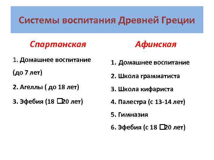 Системы воспитания Древней Греции Спартанская 1. Домашнее воспитание (до 7 лет) Афинская 1. Домашнее