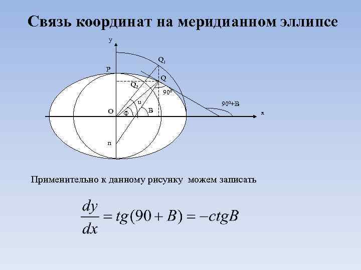 Связь координат на меридианном эллипсе y Q 1 P Q Q 2 900 u