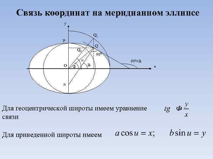 Приведенная широта это. Уравнение эллипса в Полярных координатах. Уравнение эллипса в полярной системе координат. Уравнение эллипсоида в Полярных координатах. Формула эллипса в Полярных координатах.