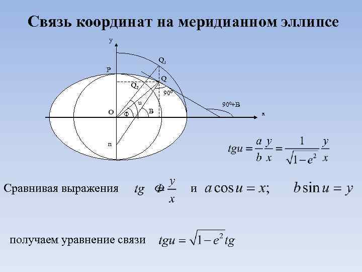 Связь координат на меридианном эллипсе y Q 1 P Q Q 2 900 u