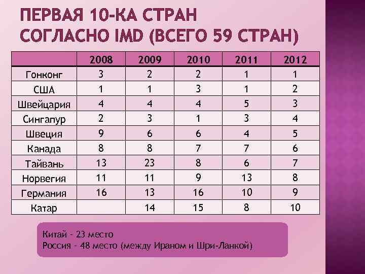 ПЕРВАЯ 10 -КА СТРАН СОГЛАСНО IMD (ВСЕГО 59 СТРАН) Гонконг США Швейцария Сингапур Швеция