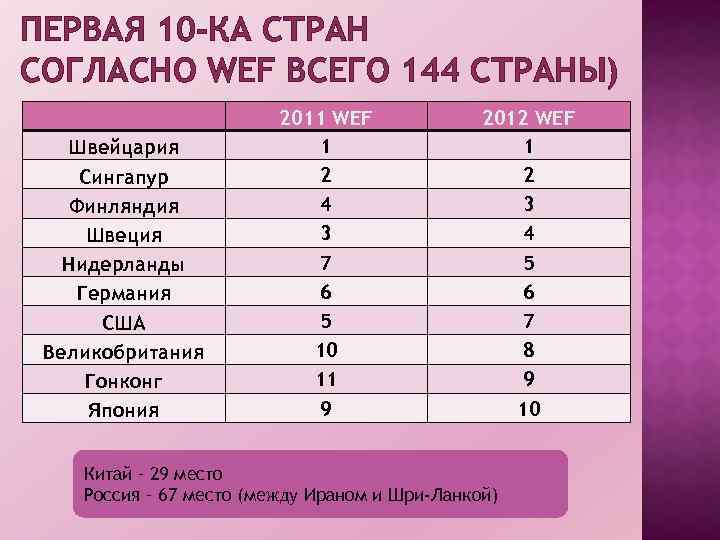 ПЕРВАЯ 10 -КА СТРАН СОГЛАСНО WEF ВСЕГО 144 СТРАНЫ) Швейцария Сингапур Финляндия Швеция Нидерланды