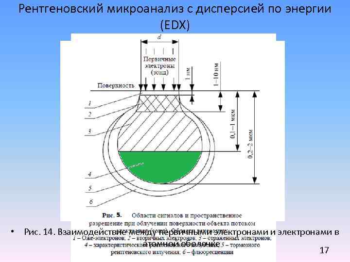 Поверхностный анализ