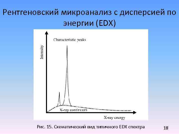 Рентгеновский микроанализ с дисперсией по энергии (EDX) Рис. 15. Схематический вид типичного EDX спектра