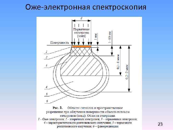 Исследование поверхности