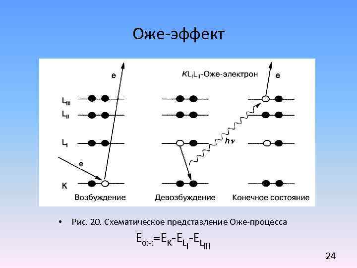 Оже-эффект • Рис. 20. Схематическое представление Оже-процесса Eож=EK-ELIII 24 