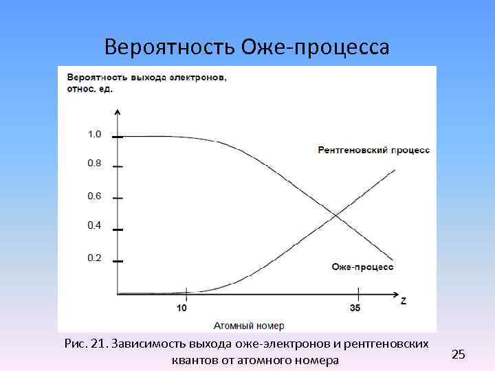 Вероятность Оже-процесса Рис. 21. Зависимость выхода оже-электронов и рентгеновских квантов от атомного номера 25