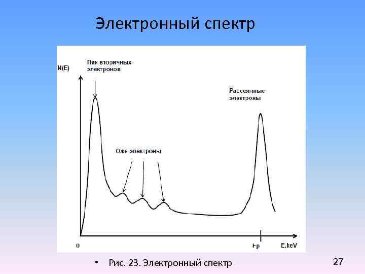 Электронный спектр • Рис. 23. Электронный спектр 27 