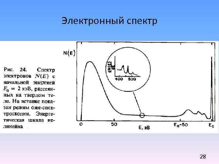 Электронный спектр 28 