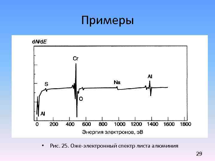 Примеры • Рис. 25. Оже-электронный спектр листа алюминия 29 