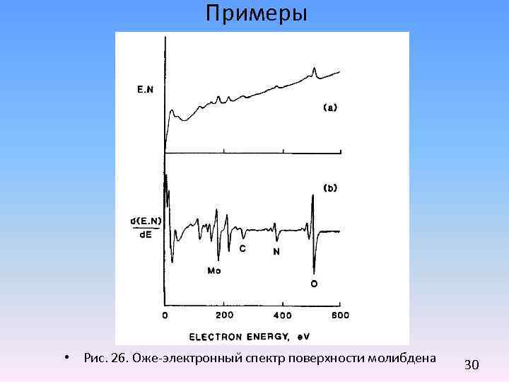 Примеры • Рис. 26. Оже-электронный спектр поверхности молибдена 30 