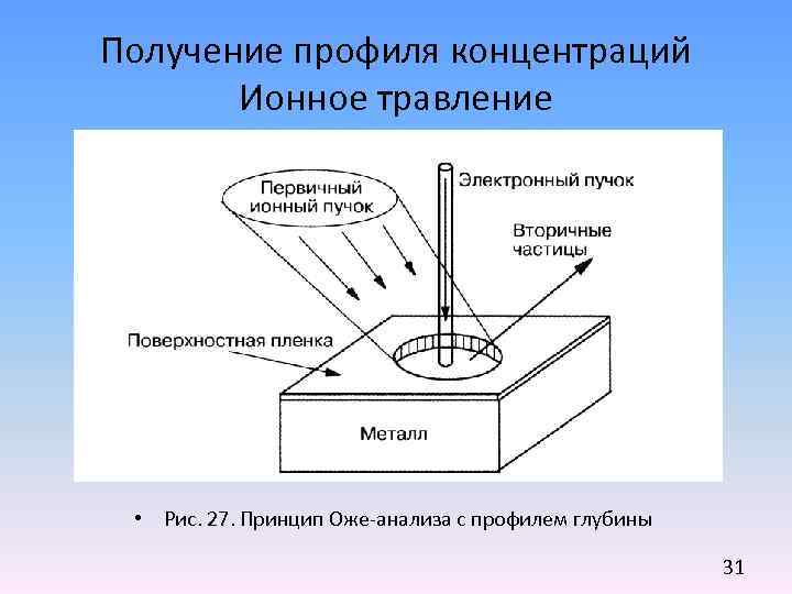 Получение профилей. Ионно лучевое травление схема. Ионно химическое травление. Ионно-плазменное травление. Реактивное ионно-лучевое травление.