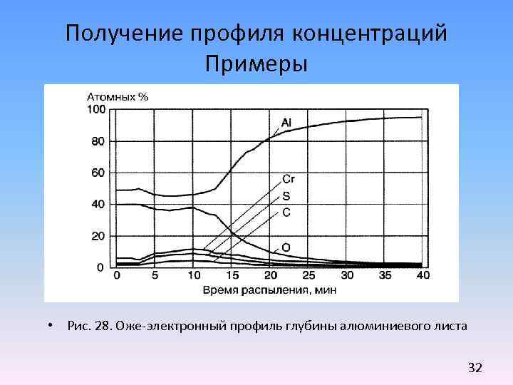 Получение профиля концентраций Примеры • Рис. 28. Оже-электронный профиль глубины алюминиевого листа 32 