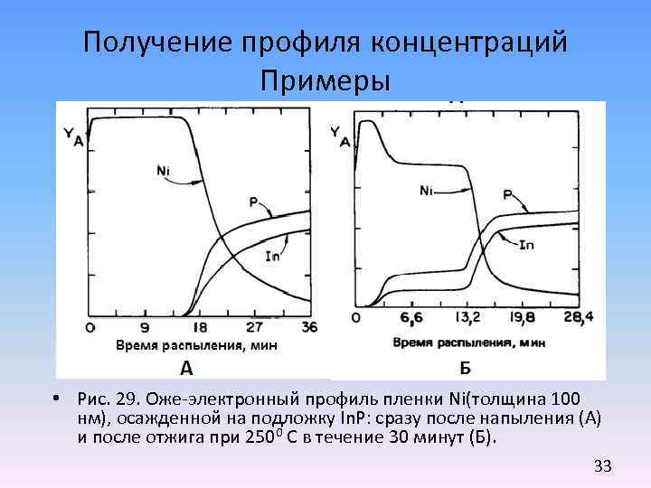 Получение профиля концентраций Примеры • Рис. 29. Оже-электронный профиль пленки Ni(толщина 100 нм), осажденной