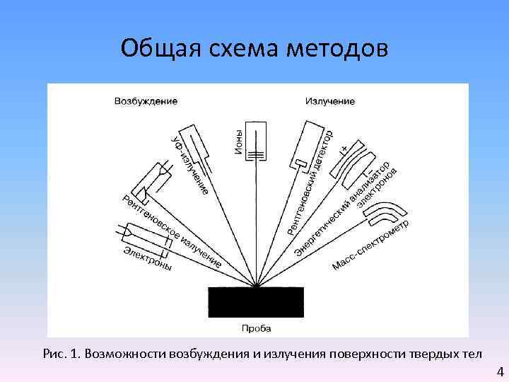 Излучения поверхностей