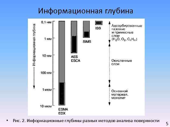 Глубина различный. Методы анализа поверхности. Смт методики анализа поверхности. Глубина информационного поиска. Какова глубина сканирования РФА методом.