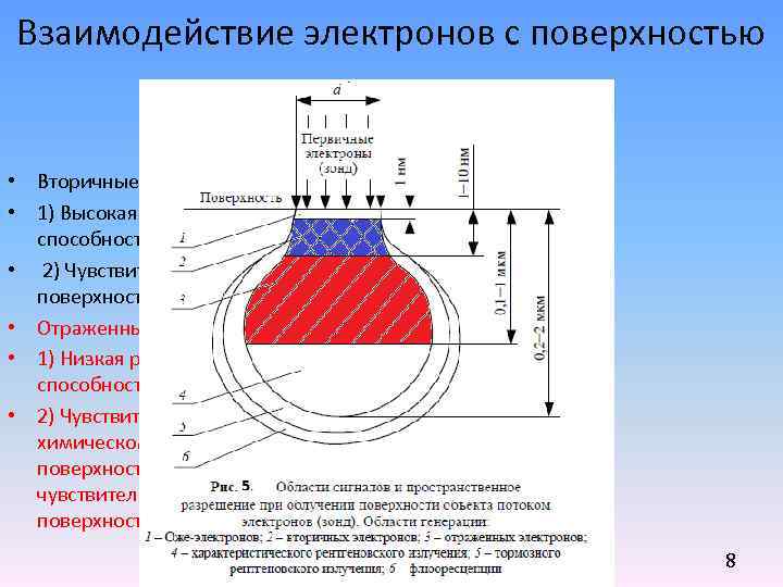 Поверхность электрона. Взаимодействие электронов. Схема генерации вторичных электронов. Взаимодействие электронов первичного пучка с поверхностью образца..