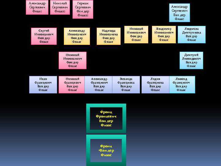 Александр Сергеевич Флаас Николай Сергеевич Флаасс Сергей Николаевич Фон дер Флаас Герман Сергеевич Фон