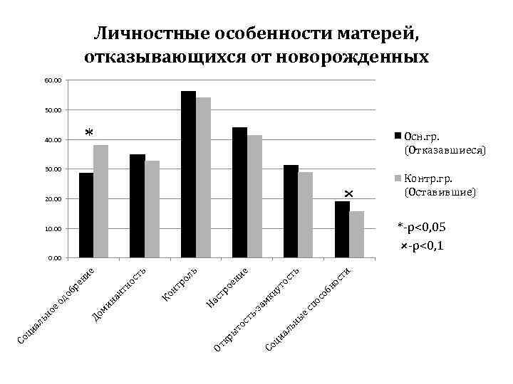 Личностные особенности матерей, отказывающихся от новорожденных 60. 00 50. 00 Осн. гр. (Отказавшиеся) 40.