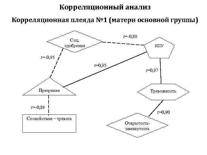 Корреляционный анализ и Корреляционная плеяда № 1 (матери основной группы) r=-0, 89 Соц. одобрение