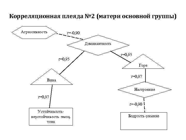 Корреляционная плеяда № 2 (матери основной группы) Агрессивность r=-0, 90 Доминантность r=0, 95 Горе