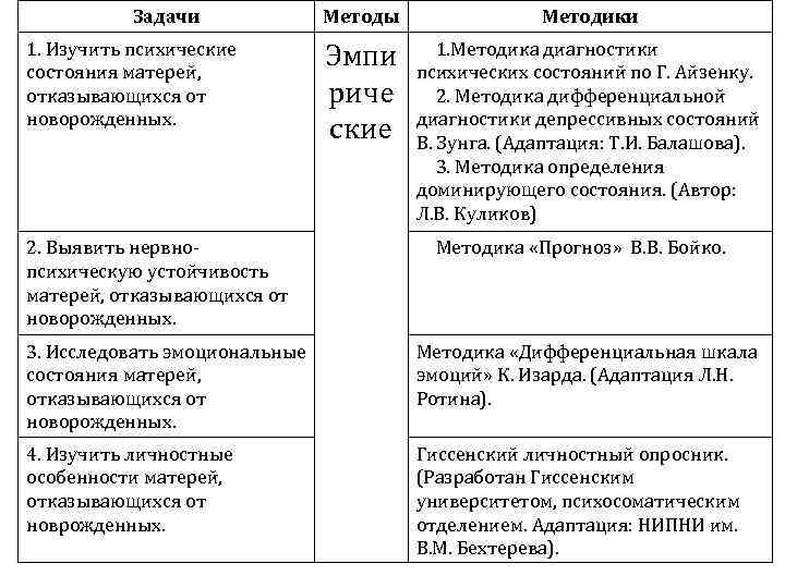 Задачи 1. Изучить психические состояния матерей, отказывающихся от новорожденных. 2. Выявить нервнопсихическую устойчивость матерей,