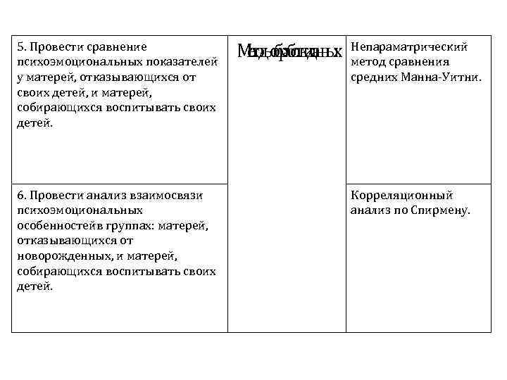 5. Провести сравнение психоэмоциональных показателей у матерей, отказывающихся от своих детей, и матерей, собирающихся