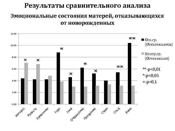 Результаты сравнительного анализа ю Эмоциональные состояния матерей, отказывающихся от новорожденных 12. 00 Осн. гр.