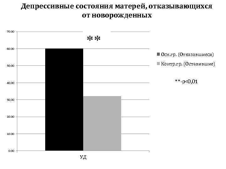 Депрессивные состояния матерей, отказывающихся от новорожденных 70. 00 60. 00 Осн. гр. (Отказавшиеся) Контр.