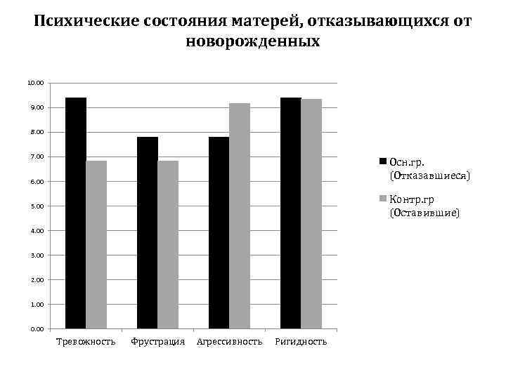 Психические состояния матерей, отказывающихся от новорожденных 10. 00 9. 00 8. 00 7. 00