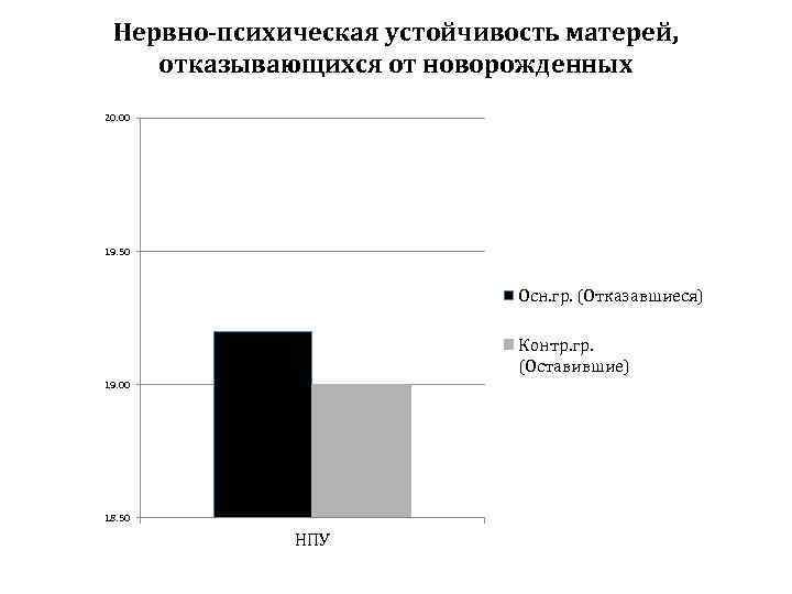 Нервно-психическая устойчивость матерей, отказывающихся от новорожденных 20. 00 19. 50 Осн. гр. (Отказавшиеся) Контр.