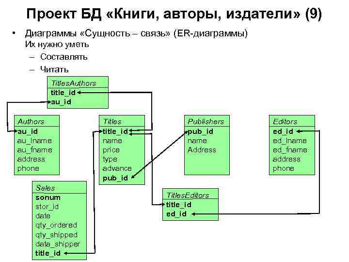 Проект БД «Книги, авторы, издатели» (9) • Диаграммы «Сущность – связь» (ER-диаграммы) Их нужно