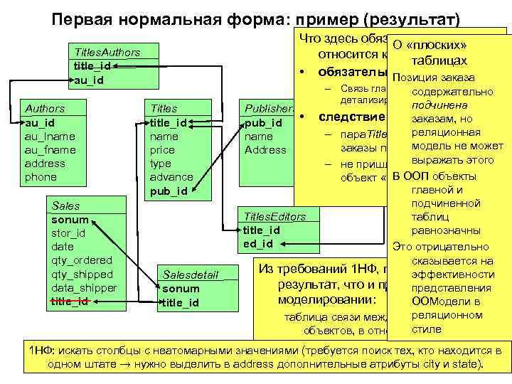 Первая нормальная форма: пример (результат) Что здесь обязательно, а что О «плоских» относится к