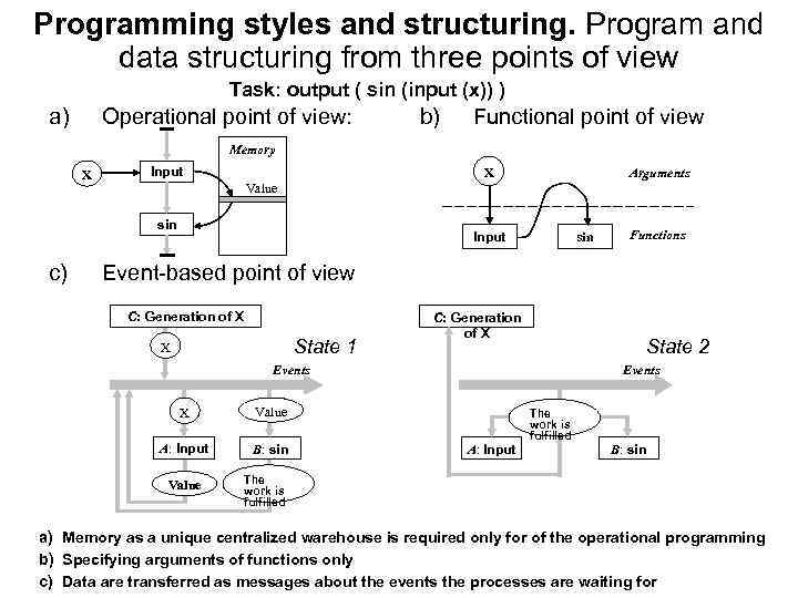 Programming styles and structuring. Program and data structuring from three points of view Task: