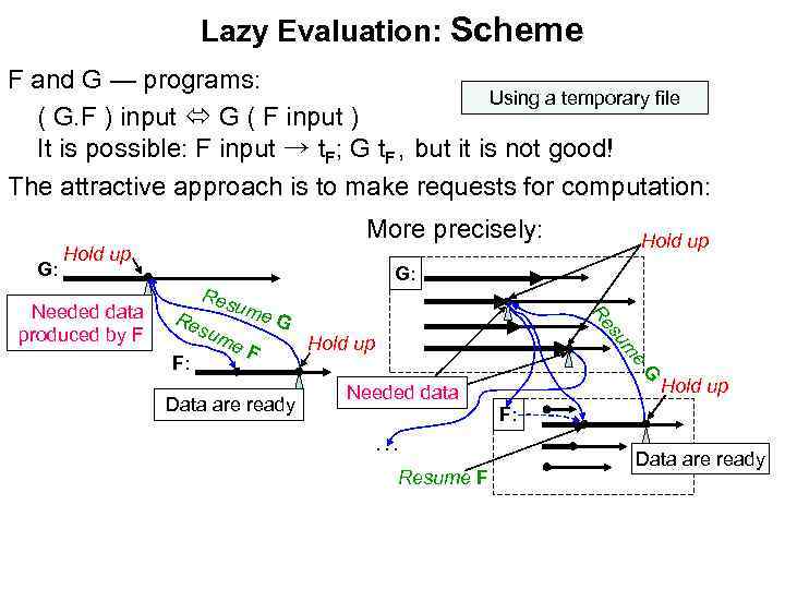 Lazy Evaluation: Scheme F and G — programs: Using a temporary file ( G.