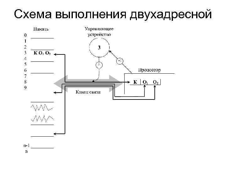 Схема выполнения двухадресной команды 