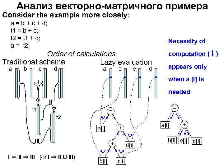 Анализ векторно-матричного примера Consider the example more closely: a = b + c +