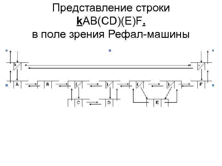 Представление строки k. AB(CD)(E)F. в поле зрения Рефал-машины 