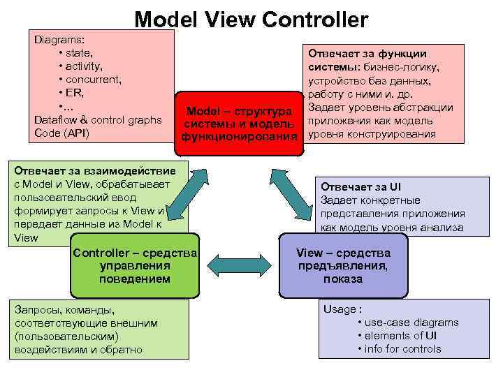 Model View Controller Diagrams: • state, • activity, • concurrent, • ER, • …