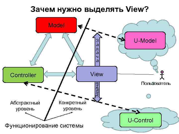 Зачем нужно выделять View? Model З а д а ч а View Задача Controller