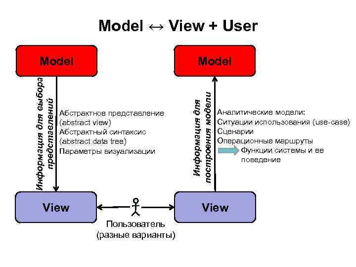 Model ↔ View + User Информация для выбора представлений Абстрактное представление (abstract view) Абстрактный