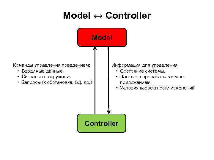 Model ↔ Controller Model Команды управления поведением: • Вводимые данные • Сигналы от окружения