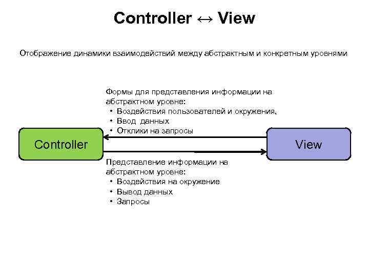 Controller ↔ View Отображение динамики взаимодействий между абстрактным и конкретным уровнями Формы для представления