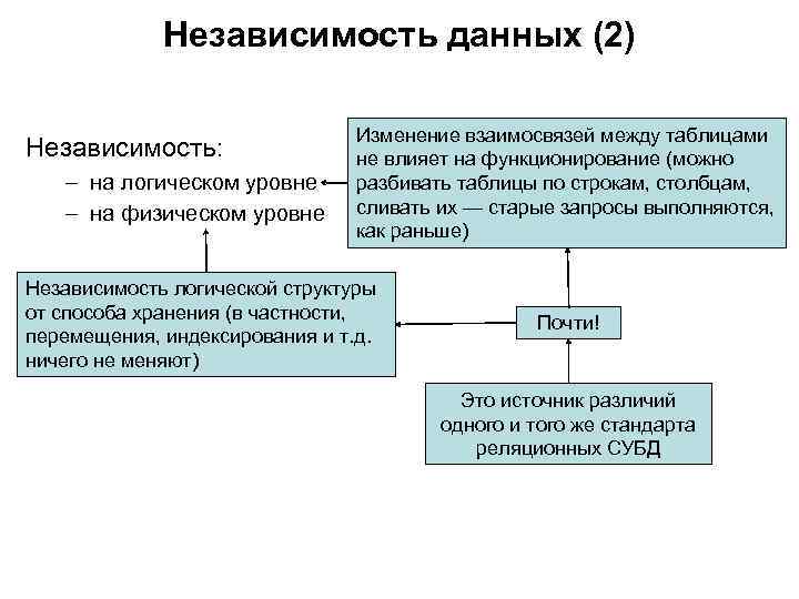 Независимость данных (2) Независимость: – на логическом уровне – на физическом уровне Изменение взаимосвязей