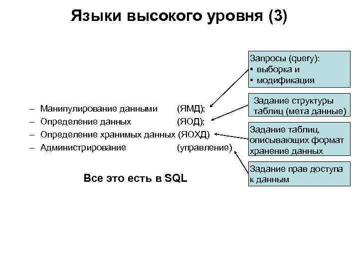 Языки высокого уровня (3) Запросы (query): • выборка и • модификация – – Задание